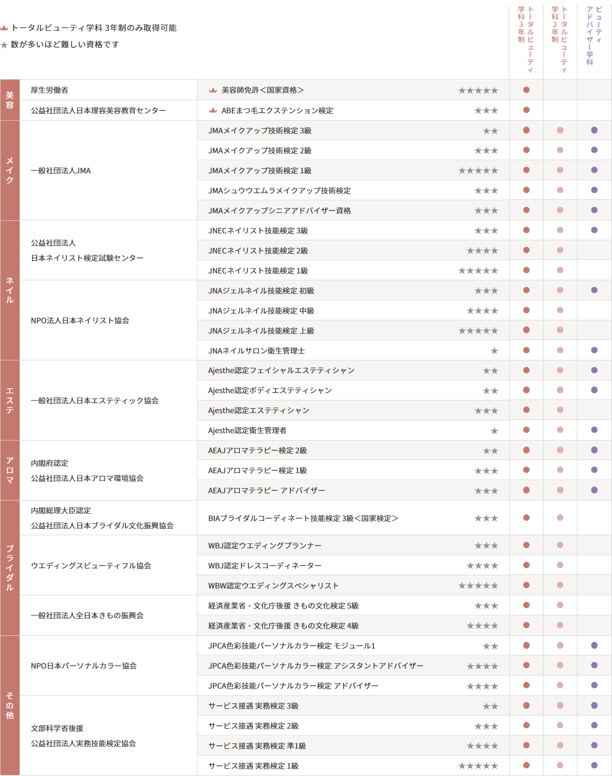 目指せる資格の表