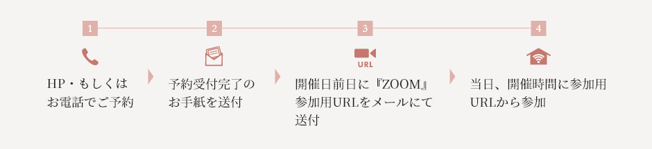 1:HPもしくはお電話でご予約。2:予約受付完了のお手紙を送付。3:開催日前日に 『ZOOM』参加用URLをメールにて送付。4:当日、開催時間に参加用URLから参加。