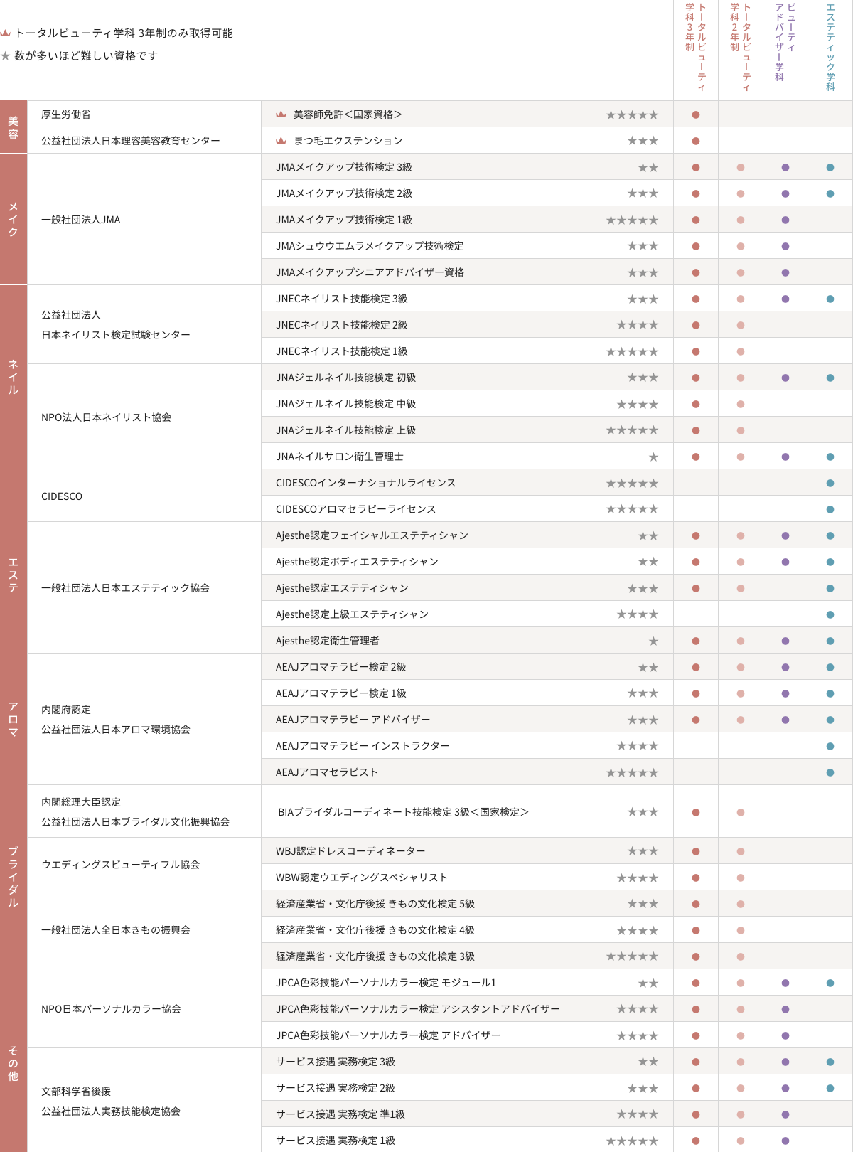 目指せる資格の表