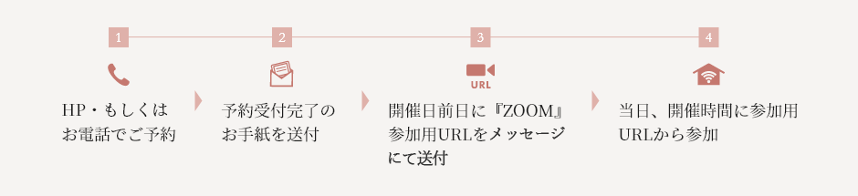 1:HPもしくはお電話でご予約。2:予約受付完了のお手紙を送付。3:開催日前日に 『ZOOM』参加用URLをメールにて送付。4:当日、開催時間に参加用URLから参加。