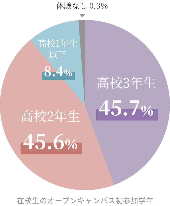 在校生のオープンキャンパス初参加学年